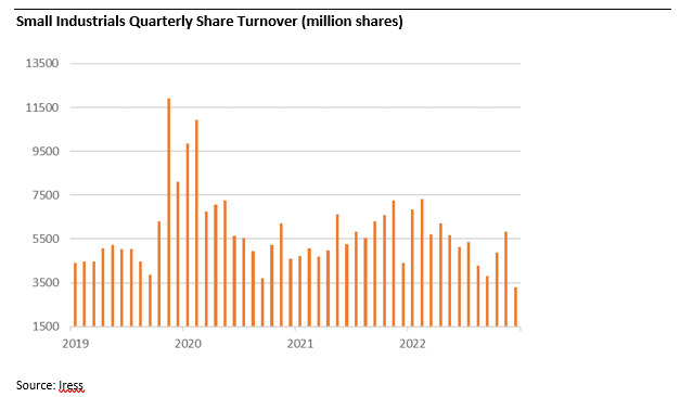 Small Industrials Quarterly Share Turnover 